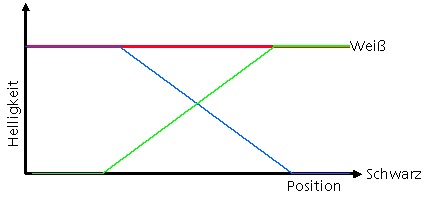 Softedge Blending Theroie