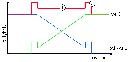 Prinzip Soft Edge Blending 